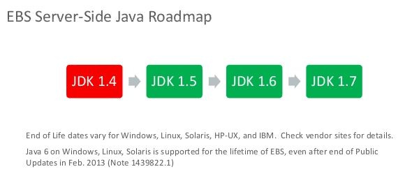 Upgrade Jdk 7 0 With Oracle E Business Suite R12